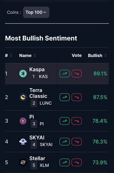 A cellphone screen displays a ranking for Kaspa, with Kaspa number 1 and Kaspa listed as the top 100 most positive sentiments. The text above Kaspa is "Most Bullish Sentiment", and below Kaspa is "Kaspa". In total, there are six stars in various sizes placed on the screen to represent each sentiment.