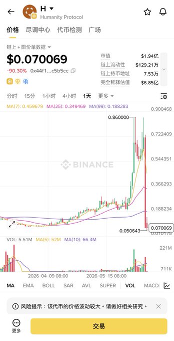 The image shows a cellphone screen displaying a graph related to cryptocurrencies. A red line on the graph represents a bear market situation where 90% of the token's value dropped within one day. The title of the post in Chinese reads "@Humanityprot H dropped 90% in one day. In a bear market, there will be tons and tons of these kinds of projects, but if you look closely, you'll see they're called  "value reversion"—the bull market propped up their price bubbles", and the". Focus on what is in the image and how it relates to the post.
