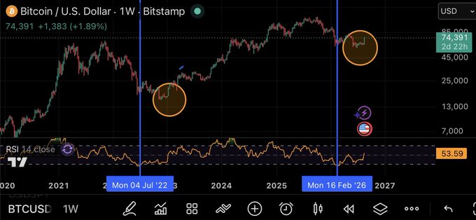 A TradingView financial chart of Bitcoin / U.S. Dollar (BTCUSD) on a 1-week timeframe from Bitstamp, showing a price of 74,391 with a 1.89% increase and an RSI of 53.59.