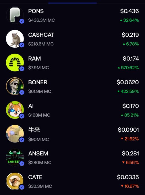 A list of meme cryptocurrencies showing various tokens including PONS ($0.436, +32.64%), CASHCAT ($0.219, +6.78%), RAM ($0.174, +570.62%), BONER ($0.0620, +422.59%), AI ($0.170, +85.21%), 牛来 ($0.0901, -21.62%), ANSEM ($0.281, -6.56%), and CATE ($0.0335, -16.67%).