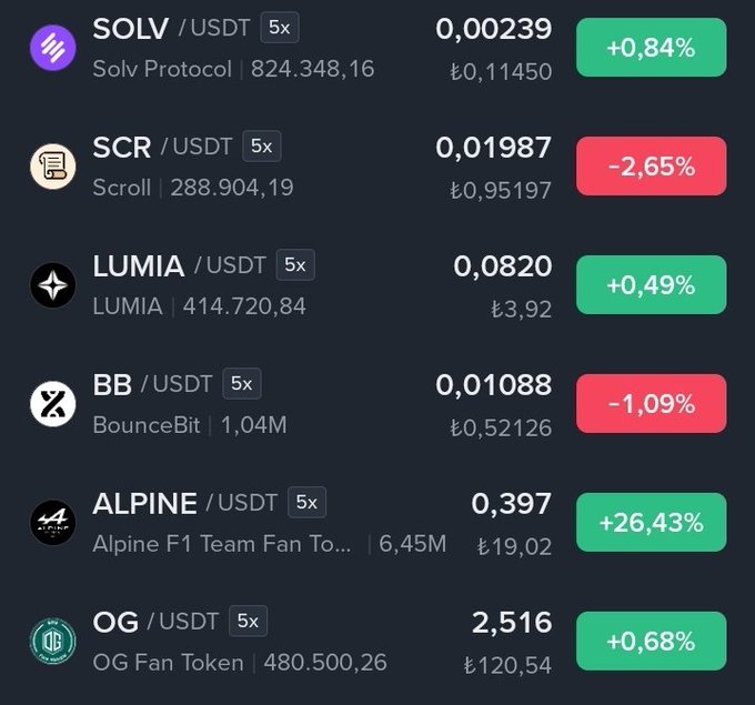 A cryptocurrency trading interface displays six altcoins (SOLV, SCR, LUMIA, BB, ALPINE, and OG) paired with USDT at 5x leverage, showing their current prices in USD and Turkish Lira, 24-hour percentage changes, and market caps—ranging from ALPINE's notable +26.43% gain to SCR's -2.65% decline. The image serves as a visual lineup matching the post's call for traders to identify which altcoins from the list might be poised for significant movement.