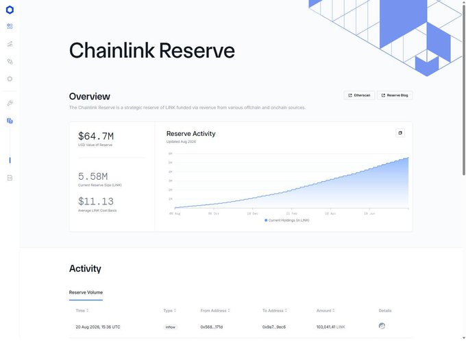 A dashboard showing Chainlink Reserve statistics including $64.7M USD Value of Reserve, 5.58M Current Reserve Size (LINK), and a Reserve Activity chart.
