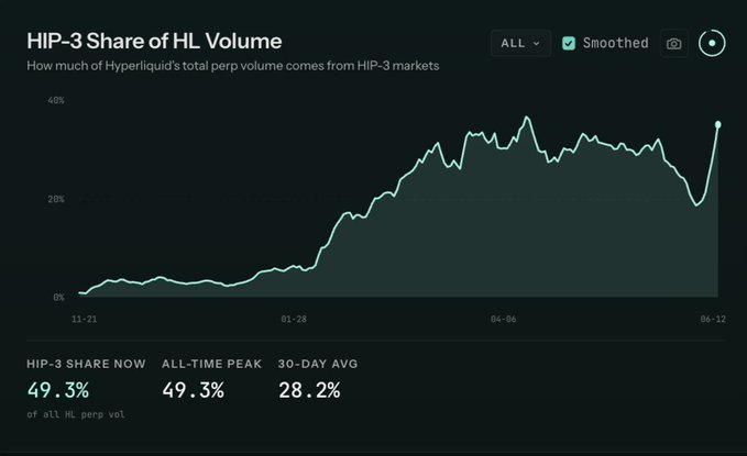 The image shows a graph with a green line indicating the rise of HIP-3 share of total HL volume over time, starting at around 3% and going up to approximately 50%. The text below the graph provides further context about the data presented, stating that this is a very bullish trend for HIP-3 as it moves away from solely crypto perps towards more diversified revenue sources. This implies that the increase in HIP-3 share of total HL volume suggests a growing interest and demand for alternative investment opportunities beyond traditional cryptocurrencies like Bitcoin.