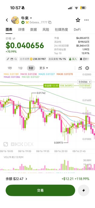 A cryptocurrency trading app screen showing the price of a token called '牛来' (oxbee...7777) at $0.040656, up 70.99%, with a candlestick chart and trading options.