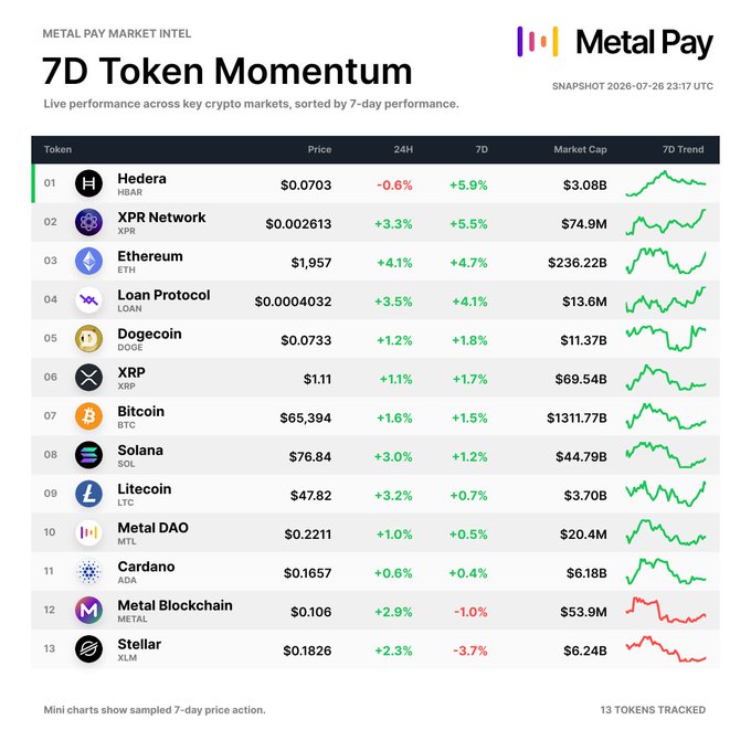 A 'Metal Pay Market Intel' snapshot titled '7D Token Momentum' dated 2026-07-26, ranking 13 cryptocurrencies by 7-day performance, with Hedera (HBAR) leading at +5.9% and Stellar (XLM) at the bottom with -3.7%.