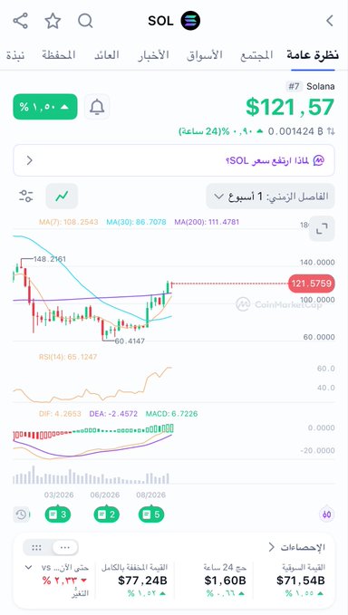 A cryptocurrency chart for Solana (SOL) showing a price of $121.57, with technical indicators like MACD and RSI displayed in an Arabic-language app interface.