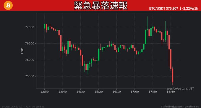 The image is a Bitcoin price chart from OKX displaying an "Emergency Crash Breaking News" (緊急暴落速報) banner, showing BTC/USDT dropping 2.22% to $75,907, with a sharp candlestick decline visible around 18:40 JST on September 16, 2026, following the U.S. Senate's rejection of the Clarity Act.
