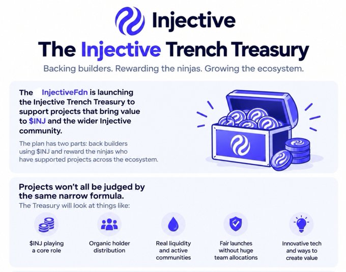 The Injective Trench Treasury promotional graphic featuring an illustration of a treasure chest filled with Injective coins, highlighting backing builders, rewarding ninjas, and ecosystem growth with criteria including $INJ playing a core role, organic holder distribution, real liquidity, fair launches, and innovative tech.