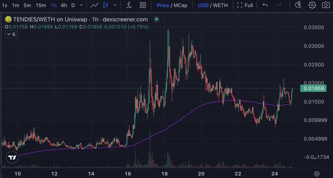 A 1-hour candlestick chart from dexscreener.com showing the TENDIES/WETH trading pair on Uniswap, with the price at 0.01859 (+5.75%).