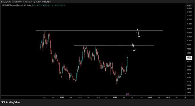 A TradingView weekly candlestick chart of the NEAR/USDT perpetual contract showing a recent surge to around $4.55 (up +3.2%), with two horizontal resistance lines marked around $13.50 and $24.50, suggesting projected upside targets that align with the post's bullish outlook that "the legs up will be legendary."