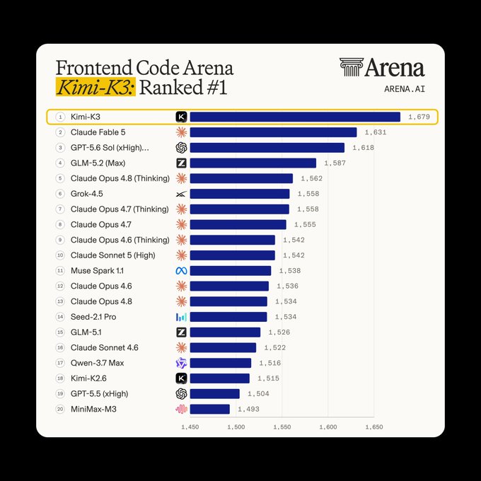 A bar chart titled 'Frontend Code Arena' showing Kimi-K3 ranked #1 with a score of 1,679 on arena.ai, followed by Claude Faible 5 (1,631), GPT-5.6 Sol (1,618), and other AI models, with MiniMax-M3 ranked #20 at 1,493.