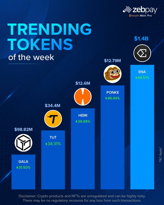 A ZebPay "Bitcoin Mein Pro" infographic titled "Trending Tokens of the week" showcases five cryptocurrencies in a bar chart: GALA (+31.50%, $98.82M), TUT (+34.31%, $34.4M), HEMI (+39.49%, $12.6M), PONKE (+46.44%, $12.79M), and ENA (+48.51%, $1.4B), highlighting their weekly percentage gains. The post's prompt about "which one has your attention" invites viewers to consider these trending tokens led by ENA's standout 48.51% surge.