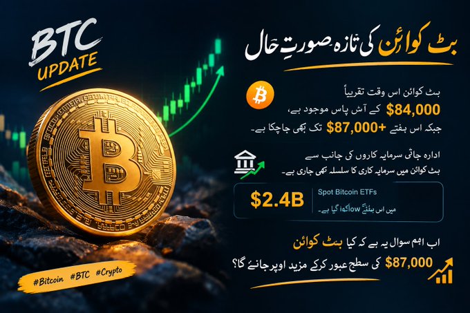 A promotional graphic titled "BTC UPDATE" displays a Bitcoin coin with candlestick chart visuals, highlighting Bitcoin's current price of $84,000 and a weekly high above $87,000, along with $2.4B in Spot Bitcoin ETF inflows. The image reinforces the accompanying message about Bitcoin's price levels and ongoing institutional investment trends.