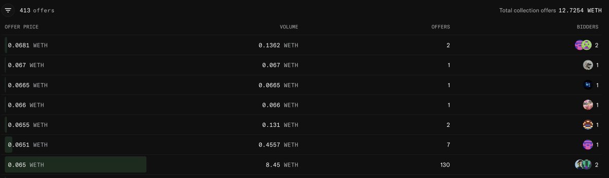 A dark-themed NFT marketplace interface showing 413 offers in WETH, with offer prices ranging from 0.065 WETH (8.45 WETH volume, 130 offers) down to 0.0681 WETH.