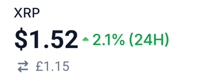 A cryptocurrency price display shows XRP trading at $1.52, up 2.1% over 24 hours, with a converted value of £1.15. The green percentage indicator visually reinforces the post's mention of XRP by highlighting its positive price movement.