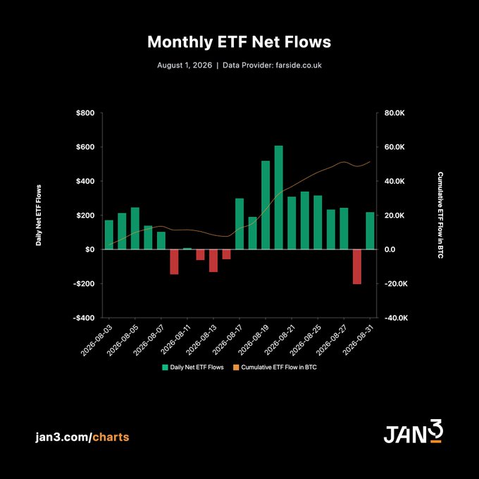 A bar and line chart titled 'Monthly ETF Net Flows' dated August 1, 2026 with data from farside.co.uk shows Daily Net ETF Flows (green/red bars) peaking around August 21, alongside a Cumulative ETF Flow in BTC line trending upward to ~50K.