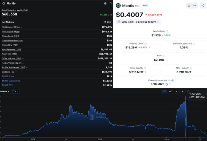 Cryptocurrency market data displays for Mantle ($MNT), showing a DefiLlama TVL of $68.33M and a price of $0.4007 with a +54.18% gain over 1 year, alongside a price chart.