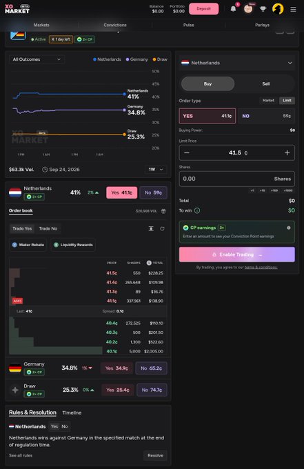 Screenshot of the XO Market prediction platform interface displaying markets for Netherlands vs Germany (41% Yes) and Germany vs Draw (34.8% Yes), with an order book and trading options visible.