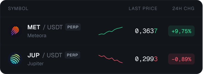 The image displays a cryptocurrency trading table showing two perpetual contracts: MET/USDT (Meteora) at $0.3637 with a +9.75% gain, and JUP/USDT (Jupiter) at $0.2993 with a -0.89% change. The accompanying tweet highlights how $MET pumped approximately 38.5% after the author's post, while $JUP is showing positive developments especially around perps despite the slight dip, illustrating the contrasting performance between the two Solana ecosystem tokens.