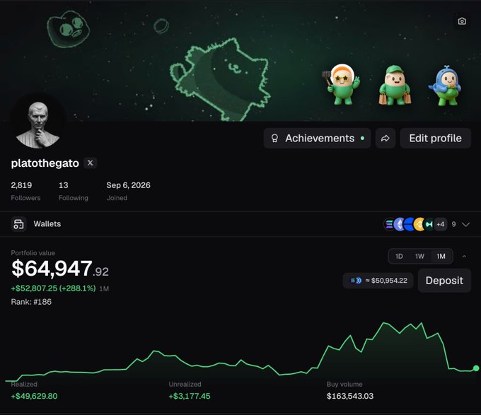 A cryptocurrency portfolio dashboard shows the username 'platotnegato' with a portfolio value of $64,947.92, indicating a +$52,807.25 (+288.1%) gain over one month, alongside a green line graph.