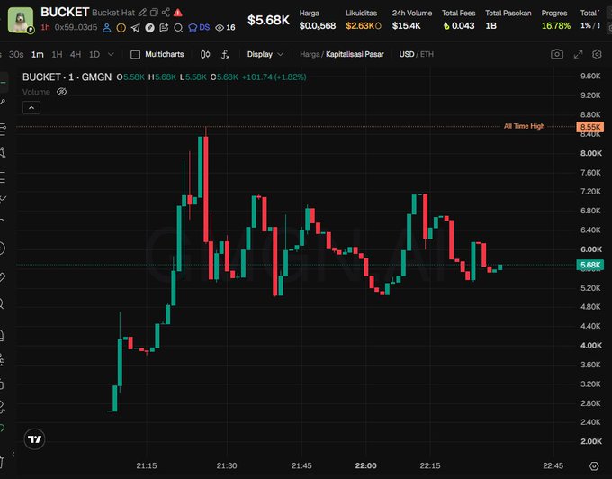TradingView chart for 'BUCKET' token (BUCKET • GMGN) priced at $5.68K, showing a candlestick chart with the token rising from around $3K to an all-time high of $8.55K before settling, with 24h volume of $15.4K.