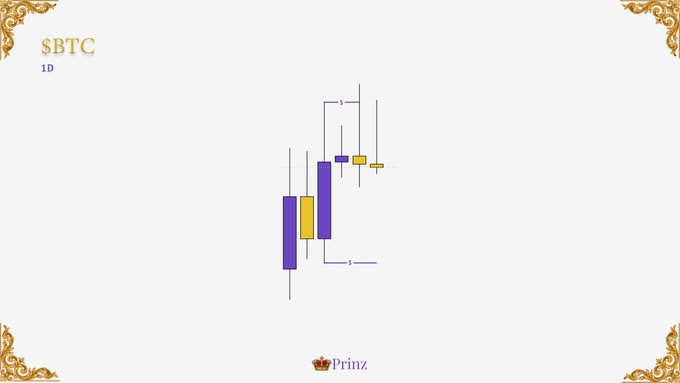 A candlestick chart titled "$BTC 1D" displays Bitcoin's daily price action, showing purple (bearish) and yellow/gold (bullish) candles with wicks, overlaid with thin blue lines marking liquidity levels—labeled with "-1-" annotations above and below the price action—reflecting the post's theme of identifying daily liquidity zones and a 1-hour reversal setup, signed "👑Prinz" at the bottom.
