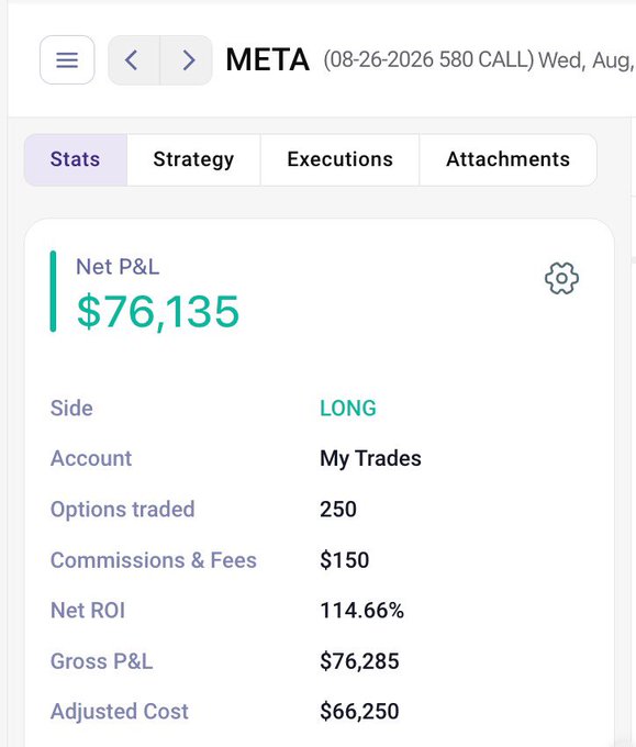 A trading interface displays statistics for a META (08-26-2026 580 CALL) options trade, showing a Net P&L of $76,135 with a 114.66% Net ROI on 250 options traded in a "My Trades" account. The Gross P&L of $76,285 and long position details support the post's claim of a $76,285 single-trade gain with a ~115% return.
