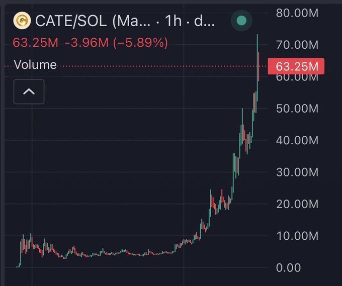 A candlestick chart for the CATE/SOL trading pair shows a dramatic price surge, with the latest value at 63.25M, down 5.89% (-3.96M) on the 1-hour timeframe after nearing 70M. The chart's strong upward trend from near 0 to over 63M supports the post's claim that CATE is the "August runner" potentially headed toward 100M.