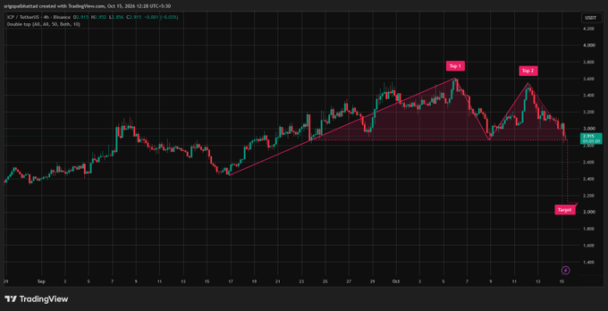 A TradingView candlestick chart for the cryptocurrency ICP/TetherUS, showing a technical analysis pattern with 'Top 1' and 'Top 2' marked in pink boxes.