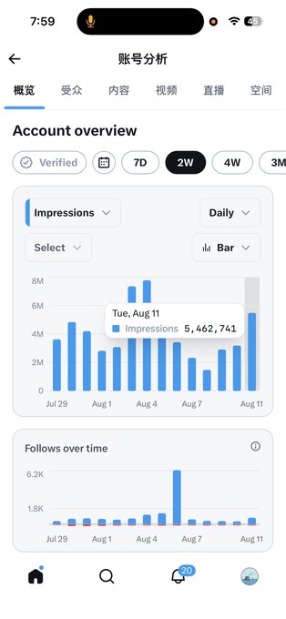The image shows a Twitter/X "Account Analysis" dashboard displaying an "Account overview" with a 2-week chart of daily impressions, highlighting 5,462,741 impressions on Tuesday, August 11, along with a "Follows over time" graph below. The post's caption about "My 5 million is back" directly corresponds to the restored 5.4M+ impression figure shown in the analytics chart, illustrating the creator's account performance rebound under the new platform rules.