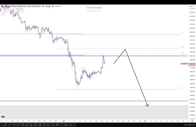 The image shows a technical analysis chart with an upward-pointing line that represents a market trend. The graph displays the price of a cryptocurrency over time, showing fluctuations and patterns. At this moment, there's a question asking "What does Baud...ETH represent?". Focus on the details in the image to explain what it is referring to.
