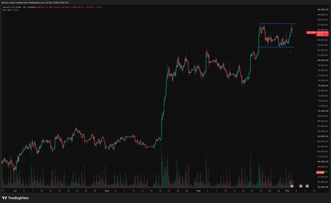 A TradingView candlestick chart for Bitcoin (Bitcoin / U.S. Dollar) shows significant price movement from late June to early October, with an annotation highlighting a recent consolidation range near the $83,200-$84,500 level.