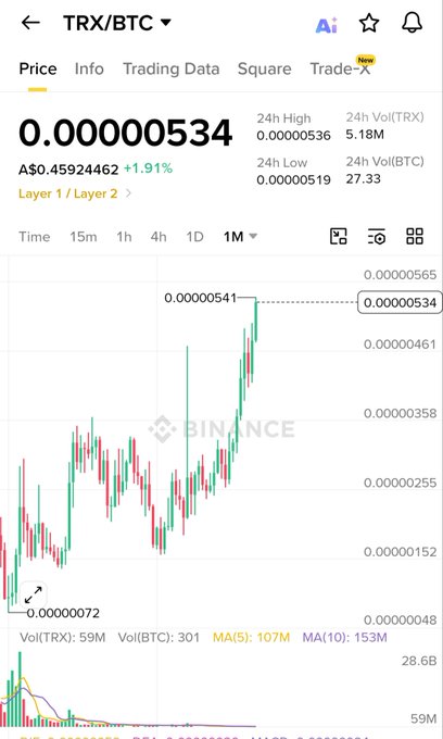 The image features a price chart from Altcoins showing that Tron has outperformed Bitcoin by 8x consistently over the past five years, capturing a real-world use case of cryptocurrency's potential as an alternative form of payment. The image includes text discussing trading data and square footage within the cryptocurrency market.