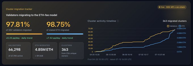 A dashboard titled "Cluster migration tracker" shows that 97.81% of SSV validators (66,298 total) and 98.75% of staked ETH (4.85M ETH across 363 clusters) have migrated to the ETH-fee model, with both metrics trending upward at +0.25 and +7.52 pp/day respectively, as visualized in a timeline chart spanning April 4 to July 15, 2025.
