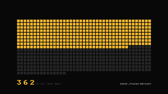 A data visualization showing 362 of 671 ZEC refunds sent back, displayed as a grid of yellow and dark squares with text reading "362 OF 671 SENT BACK" and "ZADDR.STUDIO/REFUNDS." The grid visually represents the refund tracking page where users can monitor their returned payments, with the yellow portion indicating the 362 completed transactions out of the total 671 wallets receiving refunds.