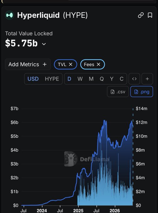 A DefiLlama chart showing Hyperliquid (HYPE) Total Value Locked at $5.75b, with TVL and Fees metrics plotted in USD over time from 2024 to 2026.
