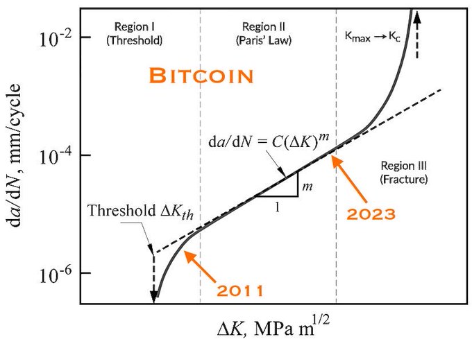 The image features a graph detailing the rise of Bitcoin's value over time. It shows Bitcoin being compared to other assets, with Bitcoin boasting a 70% increase in value from 2009-2014 (Phase One). The graph also indicates that Bitcoin is expected to gain even more during the next three years (Phase Three) if it remains scarce and continues to be widely accepted as a currency. The text at the bottom of the image references a post about Bitcoin, suggesting its importance and potential for significant growth in value over time.