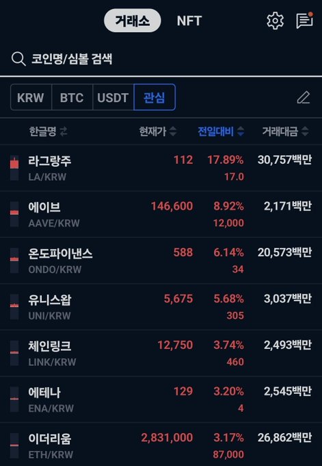 A Korean cryptocurrency exchange app shows a list of top gainers (관심) in KRW trading pairs, with LA/KRW leading at +17.89% (price 112) followed by AAVE/KRW +8.92% (146,600), ONDO/KRW +6.14% (588), UNI/KRW +5.68% (5,675), LINK/KRW +3.74% (12,750), ENA/KRW +3.20% (129), and ETH/KRW +3.17% (2,831,000), illustrating the broad-based bullish rally referenced in the caption.