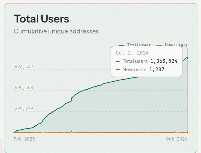 A line chart titled 'Total Users' tracks 'Cumulative unique addresses' from February 2025 to October 2026, showing total users reaching 1,063,524 and new users at 1,287 on October 2, 2026.