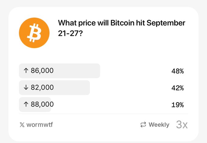 A prediction market poll asks "What price will Bitcoin hit September 21-27?" with options: ↑86,000 (48%), ↓82,000 (42%), and ↑88,000 (19%), from user wormwtf.