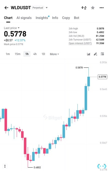 The image shows a 1-hour candlestick chart for the WLDUSDT perpetual futures pair on Bitget, with WLD trading at $0.5778 (+12.57%), bouncing from a 24h low of $0.4802 to a 24h high of $0.5878. The sharp V-shaped recovery on the chart visually supports the post's bullish sentiment, showing WLD staging an impressive rebound that justifies the "absolute looking chad" commentary.