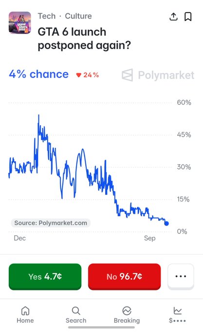 A Polymarket prediction market screenshot showing 'GTA 6 launch postponed again?' with a 4% chance displayed alongside a declining blue trend chart from December to September, with Yes 4.7% / No 96.7% buttons.