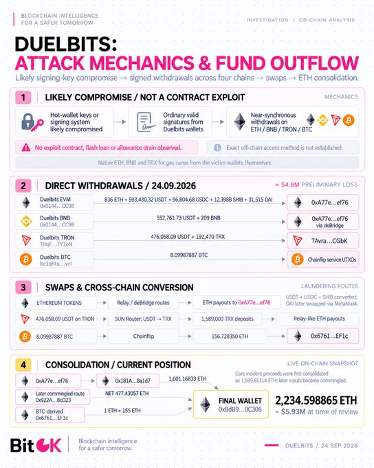 An infographic titled 'DUELBITS: ATTACK MECHANICS & FUND OUTFLOW' by BitOK, detailing a cryptocurrency exploit involving Duelbits wallets across ETH, BNB, TRON, and BTC, resulting in a preliminary loss of ~$4.9M consolidated into a final wallet holding 2,234.598865 ETH.