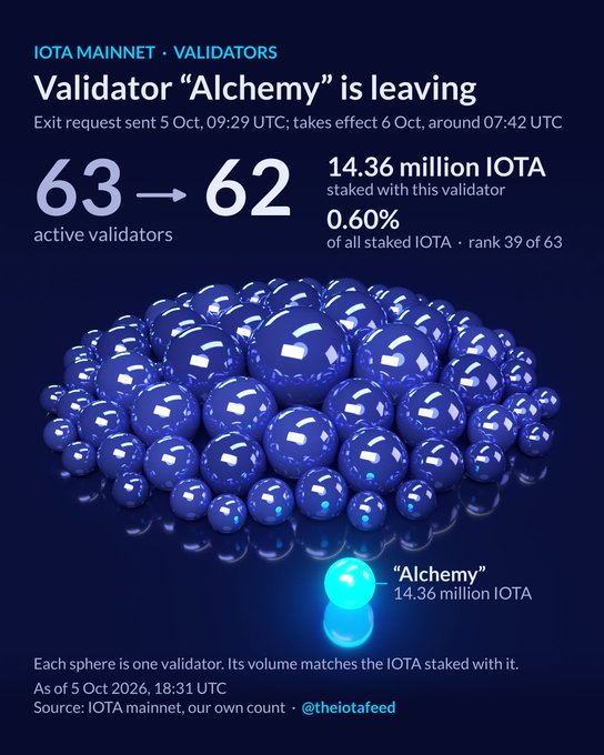 An infographic for IOTA Mainnet Validators announces that Validator 'Alchemy' is leaving, reducing the active validators from 63 to 62, with 14.36 million IOTA staked.