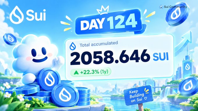 A colorful promotional graphic for "Sui Community" celebrating "DAY 124" with a cute smiling cloud mascot, showing a "Total accumulated" amount of "2058.646 SUI" and a green badge indicating a "+22.3% (1y)" increase, along with a "Keep Building on Sui" sign.