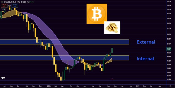 Bitcoin/gold (BTCUSD/GOLD - 1W) weekly TradingView chart showing an upward breakout above the 'Internal' resistance level near $19.75.