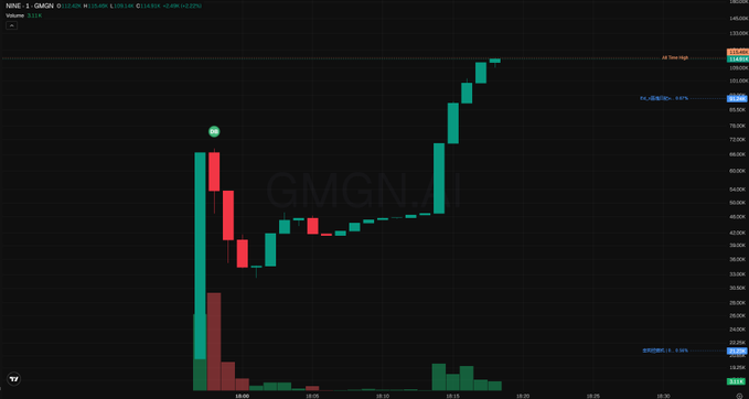 GMGN token (GMGN/USDT) candlestick chart on a 15-minute timeframe showing a strong upward price movement.