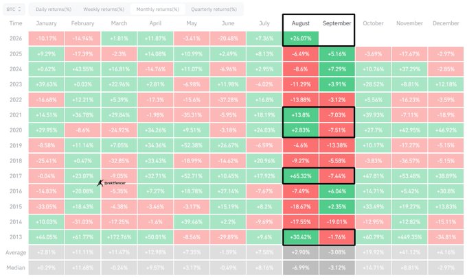 A heatmap showing Bitcoin's monthly percentage returns from 2013 through 2026, with the accompanying post highlighting a pattern that Bitcoin has never recorded a green September following a green August.
