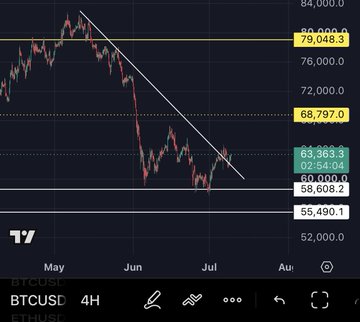 A Bitcoin/USD 4-hour candlestick chart showing BTC's recent downtrend from around $84,000 in May down to ~$63,363, with a descending trendline and key resistance levels marked at $79,048 and $68,797, supporting the post's bullish thesis that BTC in the $70,000s looks favorable rather than revisiting the $20k–$30k lows.