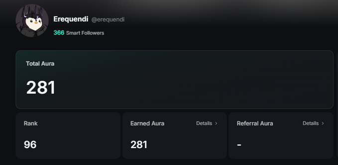 A profile dashboard for user "Erequendi" (@erequendi) displays a Total Aura of 281, placing them at Rank 96, with 366 Smart Followers but no Referral Aura earned. The image directly supports the post's theme by showcasing the author's personal aura metrics from s.kaito.ai, inviting comparison with others.